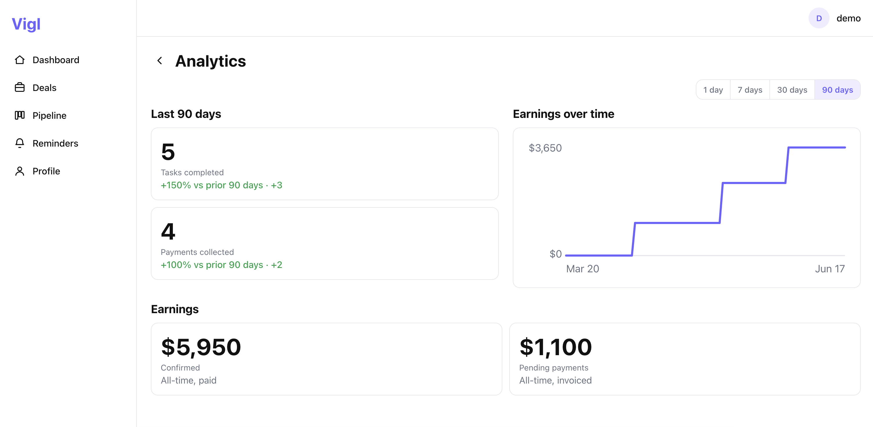 Vigl analytics dashboard showing earnings, completed tasks, and pipeline chart